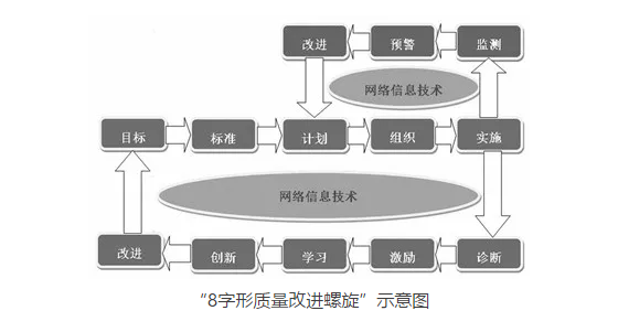 培育“8字螺旋” 夯實(shí)診改基礎(chǔ)