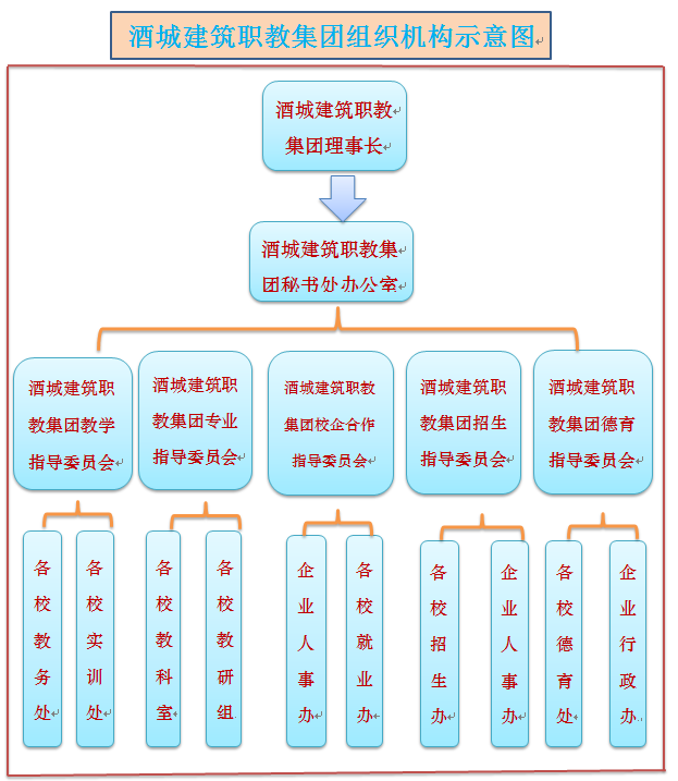 酒城建筑職教集團(tuán)管理機(jī)構(gòu)運(yùn)行圖