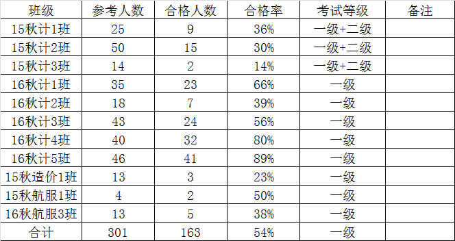 2017年春期計算機(jī)等級考試取得優(yōu)秀成績