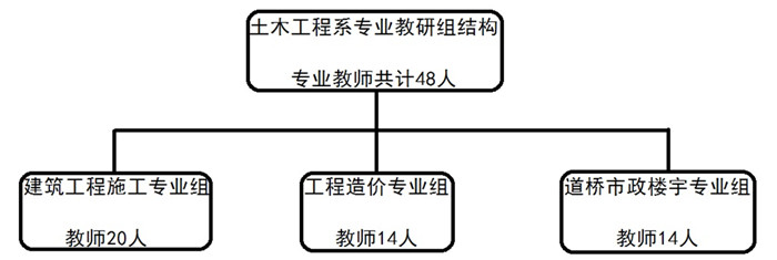 2019年春期土木工程系結(jié)構(gòu)圖